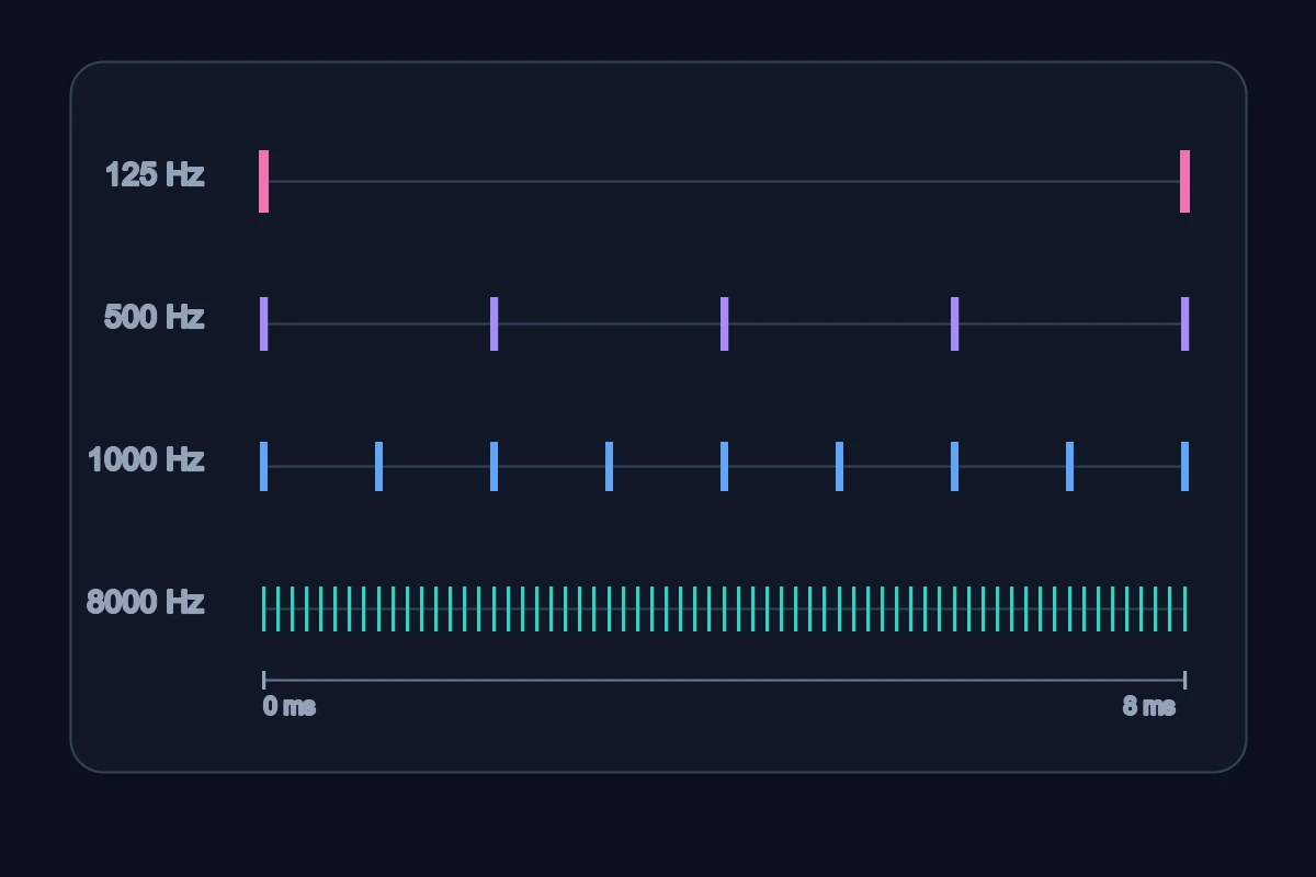 Diagram comparing 125 Hz, 500 Hz, 1000 Hz, and 8000 Hz report intervals across the same 8 ms window