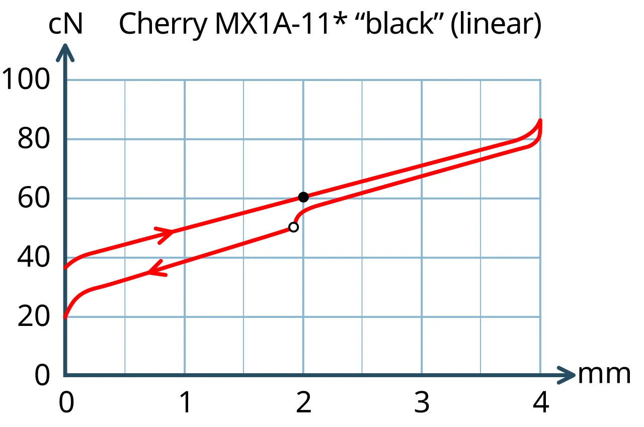 Linear switch force–travel curve showing increasing force across four millimetres, with separate press and release paths