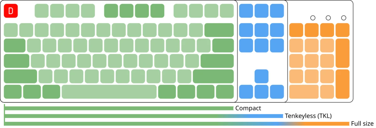 Diagram comparing compact, tenkeyless, and full-size keyboard footprints